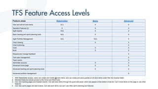 Feature areas Stakeholder Basic Advanced
View and edit all work items X(1) X X
Standard Features (2) X X X
Agile boards X(3) X X
Basic backlog and sprint planning tools X(4) X X
Agile Portfolio Management X(3) X(3) X
Chart Viewing X X
Chart Authoring X
Code X X
Build X X
Request and manage feedback X
Test case management X
Team rooms X
Administer account X X
Advanced home page X X
Advanced backlog and sprint planning tools X X
Advanced portfolio management X
1. With Stakeholder access, users can create and modify all work items, and can create and save queries on all work items under their My Queries folder.
2. Standard features include access to the Home and Work hubs.
3. Can view backlog pages and Kanban boards. Can add work items through the quick add panel, which are appear at the bottom of the list. Can’t move items on the page or use other
features.
4. Can view sprint pages and task boards. Can add work items, but can’t use other sprint planning tool features.
 