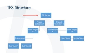 TF Server
Project
Collection 1
Team Project
C
Roll-up team
Sub-Team 1 Sub-Team 2
Project
Collection 2
Team Project
A
Team Project
B
Web Team Mobile Team
 