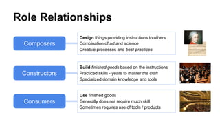 Role Relationships
Design things providing instructions to others
Combination of art and science
Creative processes and best-practices
Composers
Build finished goods based on the instructions
Practiced skills - years to master the craft
Specialized domain knowledge and tools
Constructors
Use finished goods
Generally does not require much skill
Sometimes requires use of tools / products
Consumers
 