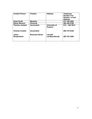 Contact Person Position Address Telephone
Number/ Fax
Number / e-mail
Address
Hazel Smith Marketer 073 186 6492
Elaine Stevens Personal 082 458 6768
Theresa Jordaan
Charles Crosbie
Johan
Breytenbach
Accountant
Accountant
Business Owner
University of
Pretoria
Laeveld
Landboudienste
012 – 420 5015
082 319 4538
082 783 3220
12
 