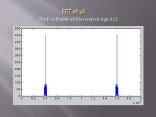 The Fast Fourier of the received signal y2.
 