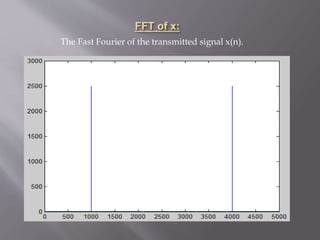 The Fast Fourier of the transmitted signal x(n).
 