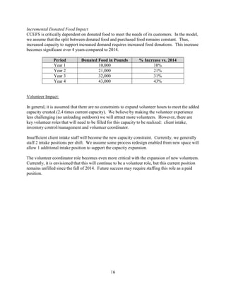 16
Incremental Donated Food Impact
CCEFS is critically dependent on donated food to meet the needs of its customers. In the model,
we assume that the split between donated food and purchased food remains constant. Thus,
increased capacity to support increased demand requires increased food donations. This increase
becomes significant over 4 years compared to 2014.
Period Donated Food in Pounds % Increase vs. 2014
Year 1 10,000 10%
Year 2 21,000 21%
Year 3 32,000 31%
Year 4 43,000 43%
Volunteer Impact:
In general, it is assumed that there are no constraints to expand volunteer hours to meet the added
capacity created (2.4 times current capacity). We believe by making the volunteer experience
less challenging (no unloading outdoors) we will attract more volunteers. However, there are
key volunteer roles that will need to be filled for this capacity to be realized: client intake,
inventory control/management and volunteer coordinator.
Insufficient client intake staff will become the new capacity constraint. Currently, we generally
staff 2 intake positions per shift. We assume some process redesign enabled from new space will
allow 1 additional intake position to support the capacity expansion.
The volunteer coordinator role becomes even more critical with the expansion of new volunteers.
Currently, it is envisioned that this will continue to be a volunteer role, but this current position
remains unfilled since the fall of 2014. Future success may require staffing this role as a paid
position.
 