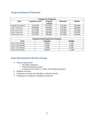 21
Program Summary Financials
$ Impact by Programs
Item Capacity Lease Capacity
Acquire
Outreach Mobile
Capital Investment $126,500 $192,600 $35,500 $45,000
Year 1 Inc Cost $104,000 $60,000 $14,980 $30,000
Year 2 Inc Cost $117,000 $70,000 $14,980 $35,000
Year 3 Inc Cost $130,000 $80,000 $14,980 $39,000
Year 4 Inc Cost $145,000 $90,000 $14,980 $43,000
Donated Food Required by Program
Year Capacity Mobile
Year 1 Inc Pounds 10,000 3,100
Year 2 Inc Pounds 21,000 6,200
Year 3 Inc Pounds 32,000 9,200
Year 4 Inc Pounds 43,000 12,300
Items Determined to Be Out of Scope
 Name of organization
o No longer emergency
o Fund raising & grant impact
o Limiting service (fixed vs. mobile, other hunger programs)
 Multiple fixed sites
 Expansion at existing site (Woodbury Lutheran Church)
 Contingency for capacity if funding not achieved
 
