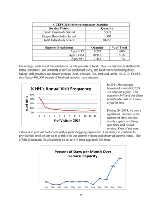 5
CCEFS 2014 Service Summary Statistics
Service Metric Quantity
Total Households Served 5,977
Unique Households Served 1,302
Total Individuals Served 20,656
Segment Breakdown Quantity % of Total
Ages 0-17 8,282 40%
Ages 18-64 10,916 53%
Ages 65+ 1,453 7%
On average, each client household receives 82 pounds of food. This is a mixture of shelf-stable
items (purchased and donated) as well as purchased dairy, and food rescue including dairy,
bakery, deli, produce and frozen proteins (beef, chicken, fish, pork and lamb). In 2014, CCEFS
distributed 490,000 pounds of food and personal care products.
In 2014, the average
household visited CCEFS
4.2 times in a year. The
majority (56%) of our client
households visit us 3 times
a year or less.
During Q4 2014, we saw a
significant increase in the
number of days that our
clients experienced long
wait lines and rushed
service. One of our core
values is to provide each client with a great shopping experience. Our ability to continue to
provide this level of service is at risk with our current volume and observed growth trends. Our
efforts to increase the population we serve will only aggravate this issue.
8%
0% 0%
8% 8% 8% 8%
0%
17% 14%
50%
73%
Jan Feb Mar Apr May Jun Jul Aug Sep Oct Nov Dec
Percent of Days per Month Over
Service Capacity
0%
10%
20%
30%
40%
1 2 3 4 5 6 7 8 9 10 11 12
%ofHH's
# of Visits in 2014
% HH's Annual Visit Frequency
 