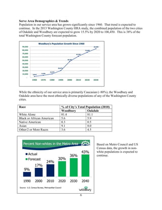 6
Serve Area Demographics & Trends
Population in our service area has grown significantly since 1960. That trend is expected to
continue. In the 2013 Washington County HRA study, the combined population of the two cities
of Oakdale and Woodbury are expected to grow 15.5% by 2020 to 106,450. This is 38% of the
total Washington County forecast population.
While the ethnicity of our service area is primarily Caucasian (~80%), the Woodbury and
Oakdale area have the most ethnically diverse populations of any of the Washington County
cities.
Race % of City’s Total Population (2010)
Woodbury Oakdale
White Alone 81.4 81.1
Black or African American 5.6 5.9
Native American 0.3 0.5
Asian 9.1 8.0
Other/2 or More Races 3.6 4.5
Based on Metro Council and US
Census data, the growth in non-
white populations is expected to
continue.
 
