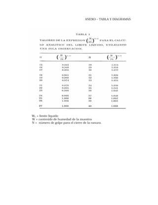 ANEXO – TABLA Y DIAGRAMAS 
WL = límite líquido 
W = contenido de humedad de la muestra 
N = número de golpe para el cierre de la ranura. 
 