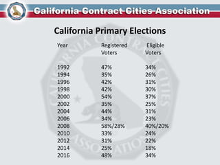 California Primary Elections
Year Registered Eligible
Voters Voters
1992 47% 34%
1994 35% 26%
1996 42% 31%
1998 42% 30%
2000 54% 37%
2002 35% 25%
2004 44% 31%
2006 34% 23%
2008 58%/28% 40%/20%
2010 33% 24%
2012 31% 22%
2014 25% 18%
2016 48% 34%
 