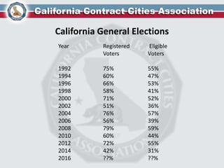 California General Elections
Year Registered Eligible
Voters Voters
1992 75% 55%
1994 60% 47%
1996 66% 53%
1998 58% 41%
2000 71% 52%
2002 51% 36%
2004 76% 57%
2006 56% 39%
2008 79% 59%
2010 60% 44%
2012 72% 55%
2014 42% 31%
2016 ??% ??%
 