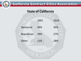 State of California
1991 2016
Democrat 49% 45%
Republican 39% 27%
Other 11% 28%
 