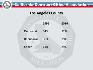 Los Angeles County
1991 2016
Democrat 54% 52%
Republican 36% 19%
Other 11% 29%
 