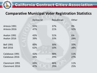 Comparative Municipal Voter Registration Statistics
Democrat Republican Other
Artesia 1991 55% 37% 9%
Artesia 2016 47% 21% 32%
Avalon 1991 43% 51% 6%
Avalon 2016 39% 33% 29%
Bell 1991 60% 30% 10%
Bell 2016 62% 10% 28%
Calabasas 1991 42% 48% 11%
Calabasas 2016 44% 29% 27%
Claremont 1991 43% 46% 11%
Claremont 2016 47% 29% 25%
 