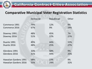 Comparative Municipal Voter Registration Statistics
Democrat Republican Other
Commerce 1991 79% 12% 9%
Commerce 2016 67% 9% 24%
Downey 1991 48% 45% 7%
Downey 2016 51% 22% 27%
Duarte 1991 45% 44% 11%
Duarte 2016 48% 25% 27%
Glendora 1991 33% 58% 9%
Glendora 2016 31% 44% 25%
Hawaiian Gardens 1991 68% 23% 9%
Hawaiian Gardens 2016 55% 14% 32%
 