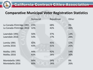 Comparative Municipal Voter Registration Statistics
Democrat Republican Other
La Canada-Flintridge 1991 23% 68% 9%
La Canada-Flintridge 2016 32% 42% 26%
Lawndale 1991 50% 37% 13%
Lawndale 2016 54% 17% 29%
Lomita 1991 42% 45% 12%
Lomita 2016 43% 31% 25%
Malibu 1991 44% 42% 14%
Malibu 2016 43% 28% 30%
Montebello 1991 66% 24% 9%
Montebello 2016 60% 14% 26%
 