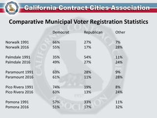 Comparative Municipal Voter Registration Statistics
Democrat Republican Other
Norwalk 1991 66% 27% 7%
Norwalk 2016 55% 17% 28%
Palmdale 1991 35% 54% 11%
Palmdale 2016 49% 27% 24%
Paramount 1991 63% 28% 9%
Paramount 2016 61% 11% 28%
Pico Rivera 1991 74% 19% 8%
Pico Rivera 2016 63% 13% 24%
Pomona 1991 57% 33% 11%
Pomona 2016 51% 17% 32%
 
