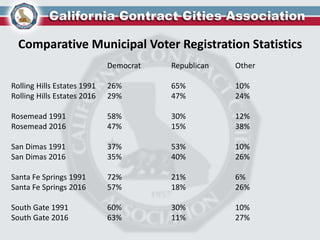 Comparative Municipal Voter Registration Statistics
Democrat Republican Other
Rolling Hills Estates 1991 26% 65% 10%
Rolling Hills Estates 2016 29% 47% 24%
Rosemead 1991 58% 30% 12%
Rosemead 2016 47% 15% 38%
San Dimas 1991 37% 53% 10%
San Dimas 2016 35% 40% 26%
Santa Fe Springs 1991 72% 21% 6%
Santa Fe Springs 2016 57% 18% 26%
South Gate 1991 60% 30% 10%
South Gate 2016 63% 11% 27%
 