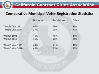 Comparative Municipal Voter Registration Statistics
Democrat Republican Other
Temple City 1991 40% 50% 10%
Temple City 2016 37% 26% 37%
Walnut 1991 41% 45% 14%
Walnut 2016 35% 26% 39%
West Covina 1991 49% 41% 10%
West Covina 2016 48% 23% 29%
 