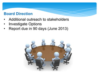 Board Direction
• Additional outreach to stakeholders
• Investigate Options
• Report due in 90 days (June 2013)
 