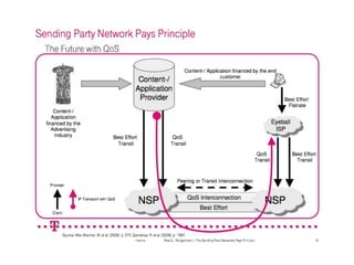 internal Max G. Röttgermann / The Sending Party Networks Pays Principle 12
QoS Interconnection
Sending Party Network Pays Principle
Best Effort
NSPNSP NSPNSP
Content-/ Application financed by the end
customer
Peering or Transit Interconnection
Best Effort
Flatrate
Best Effort
Transit
Best Effort
Transit
Eyeball
ISP
Eyeball
ISP
Content-/
Application
financed by the
Advertising
Industry
Provider
Client
IP Transport with QoS
QoS
Transit
QoS
Transit
Content-/
Application
Provider
The Future with QoS
Source: After Brenner, W. et al. (2008), p. 270; Zarnekow, R. et al. (2008), p. 1064.
 