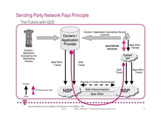 internal Max G. Röttgermann / The Sending Party Networks Pays Principle 12
QoS Interconnection
Sending Party Network Pays Principle
Best Effort
NSPNSP NSPNSP
Content-/ Application financed by the end
customer
Peering or Transit Interconnection
Best Effort
Flatrate
Best Effort
Transit
Best Effort
Transit
Eyeball
ISP
Eyeball
ISP
Content-/
Application
financed by the
Advertising
Industry
Provider
Client
IP Transport with QoS
QoS
Transit
QoS
Transit
Content-/
Application
Provider
The Future with QoS
Source: After Brenner, W. et al. (2008), p. 270; Zarnekow, R. et al. (2008), p. 1064.
specialised!
services
 