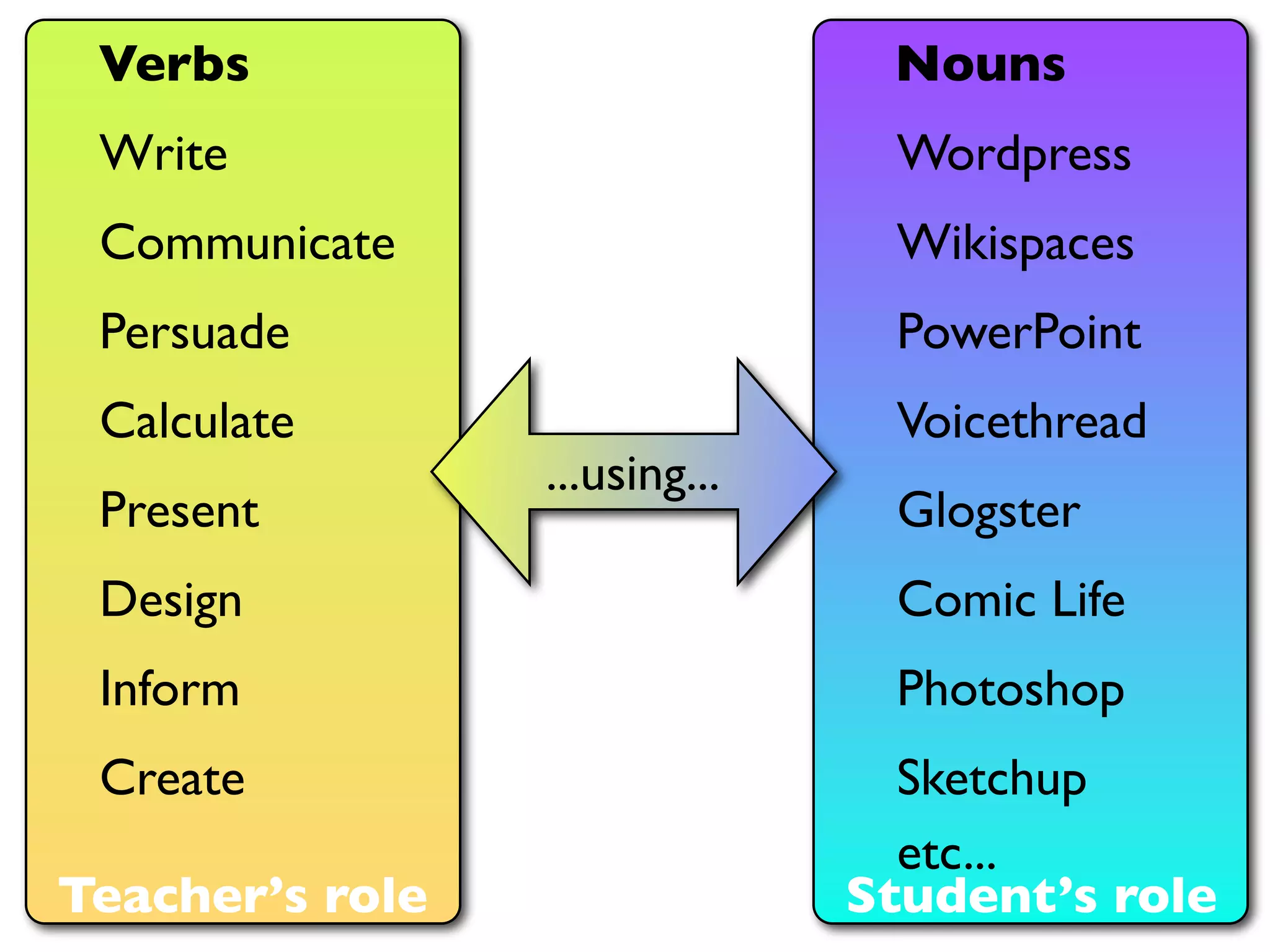Verbs                          Nouns
 Write                          Wordpress
 Communicate                    Wikispaces
 Persuade                       PowerPoint
 Calculate                      Voicethread
                 ...using...
 Present                        Glogster
 Design                         Comic Life
 Inform                         Photoshop
 Create                          Sketchup
                                 etc...
Teacher’s role                 Student’s role
 
