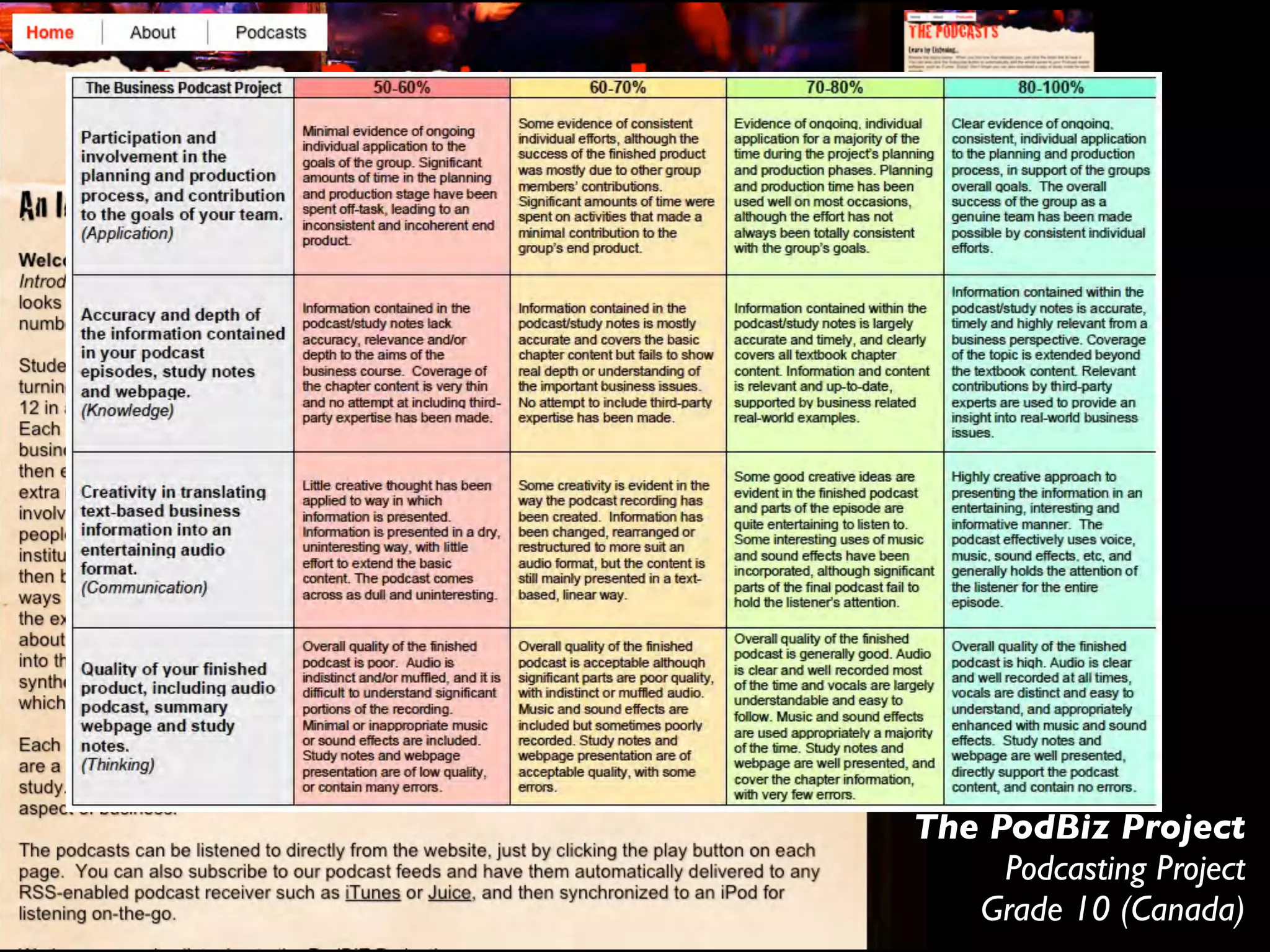 The PodBiz Project
     Podcasting Project
   Grade 10 (Canada)
 