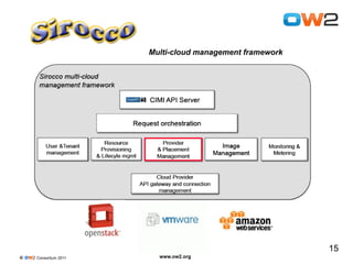 15
© OW2 Consortium 2011 www.ow2.org
Multi-cloud management framework
 