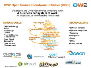 © OW2 Consortium 2011 www.ow2.org
OW2 Open Source Cloudware initiative (OSCi)
•Software Vendors
•Systems Integrators
•Academia
•Enterprises
•Telcos
•SMEs
•Public Entities
STAKEHOLDERSSTAKEHOLDERSVISION & GOALSVISION & GOALS
OW2 Technology
Vision
Technology
Council
From Middleware
to Cloudware
Open Cloud
Computing
Open Source
Empowerment
33rdrd
party projectsparty projects
OW2 projectsOW2 projects
CollaborativeCollaborative
projectsprojects
Developing the OW2 open source cloudware stack.
A business ecosystem at work.
All projects to be interoperable - Multi-IaaS
 
