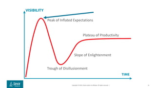 Copyright © 2019, Oracle and/or its affiliates. All rights reserved. |
Peak of Inflated Expectations
Plateau of Productivity
Slope of Enlightenment
Trough of Disillusionment
14
 
