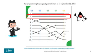 Copyright © 2019, Oracle and/or its affiliates. All rights reserved. | 16
https://blog.github.com/2018-11-15-state-of-the-octoverse-top-programming-languages/
Top programming languages by contributors as of September 30, 2018
 