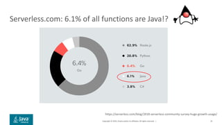 Copyright © 2019, Oracle and/or its affiliates. All rights reserved. |
Serverless.com: 6.1% of all functions are Java!?
https://serverless.com/blog/2018-serverless-community-survey-huge-growth-usage/
19
 