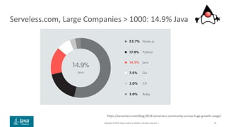 Copyright © 2019, Oracle and/or its affiliates. All rights reserved. |
Serveless.com, Large Companies > 1000: 14.9% Java
https://serverless.com/blog/2018-serverless-community-survey-huge-growth-usage/
20
 