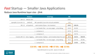 Copyright © 2019, Oracle and/or its affiliates. All rights reserved. |
Fast Startup — Smaller Java Applications
44
Reduce Java Runtime layer size - jlink
Modules JLink flags Mb
JDK 12 Whole JDK! 318.7
openjdk:11-jre-slim 11 (default) NB: openjdk:12-jre-slim not yet available! 217
JRE 12 all (explicit) --add-module $(java --list-modules) 168.3 100.0%
+ --no-header-files --no-man-pages --strip-debug 143.0 85.0%
+ --compress=1 107.8 64.1%
+ --compress=2 83.7 49.7%
Custom JRE 12 base, logging --add-module $(jdeps --print-module-deps func.jar) 47.4 28.2% 100.0%
+ --no-header-files --no-man-pages --strip-debug 41.6 24.7% 87.8%
+ --compress=2 32.0 19.0% 67.5%
OpenJDK (build 12-ea+29) - alpine:3.9 x86_64
318 Mb 168 Mb 47 Mb 32 Mb
 