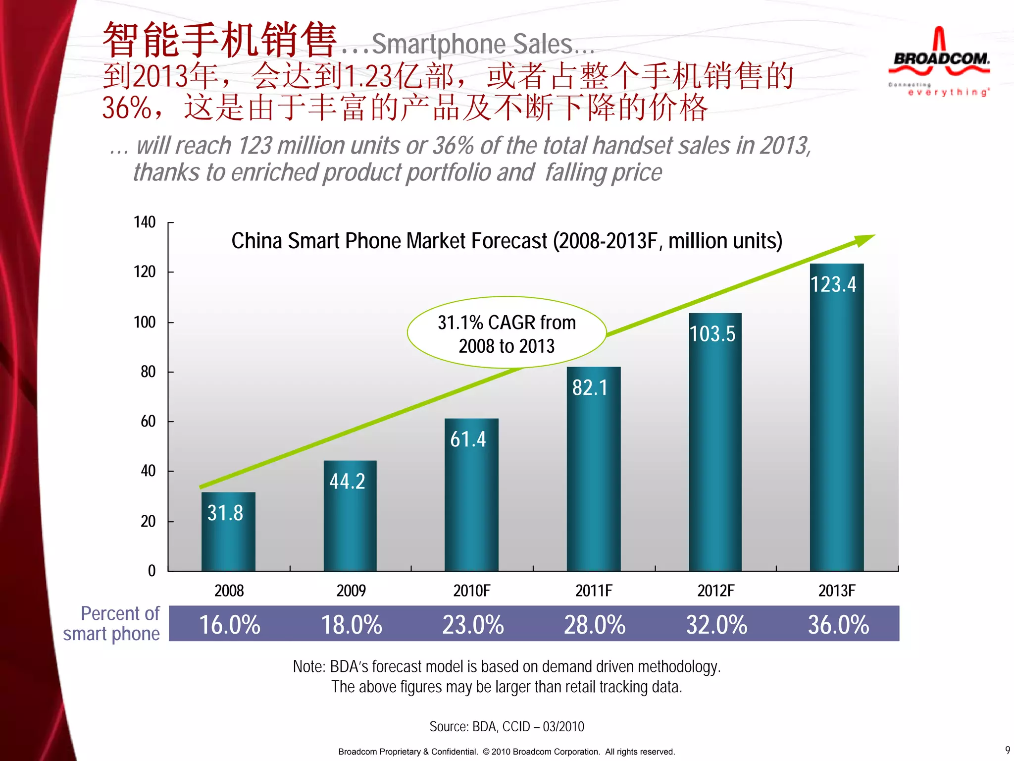 智能手机销售…Smartphone Sales…
    到2013年，会达到1.23亿部，或者占整个手机销售的
    36%，这是由于丰富的产品及不断下降的价格
     … will reach 123 million units or 36% of the total handset sales in 2013,
      thanks to enriched product portfolio and falling price
        140
                  China Smart Phone Market Forecast (2008-2013F, million units)
        120
                                                                                                                               123.4
        100                                            31.1% CAGR from
                                                                                                                       103.5
                                                          2008 to 2013
         80
                                                                                         82.1
         60
                                                          61.4
         40
                             44.2
         20    31.8

          0
                2008          2009                         2010F                          2011F                        2012F   2013F
  Percent of
smart phone    16.0%        18.0%                       23.0%                          28.0%                           32.0%   36.0%
                        Note: BDA’s forecast model is based on demand driven methodology.
                              The above figures may be larger than retail tracking data.

                                                     Source: BDA, CCID – 03/2010
                              Broadcom Proprietary & Confidential. © 2010 Broadcom Corporation. All rights reserved.                   9
 