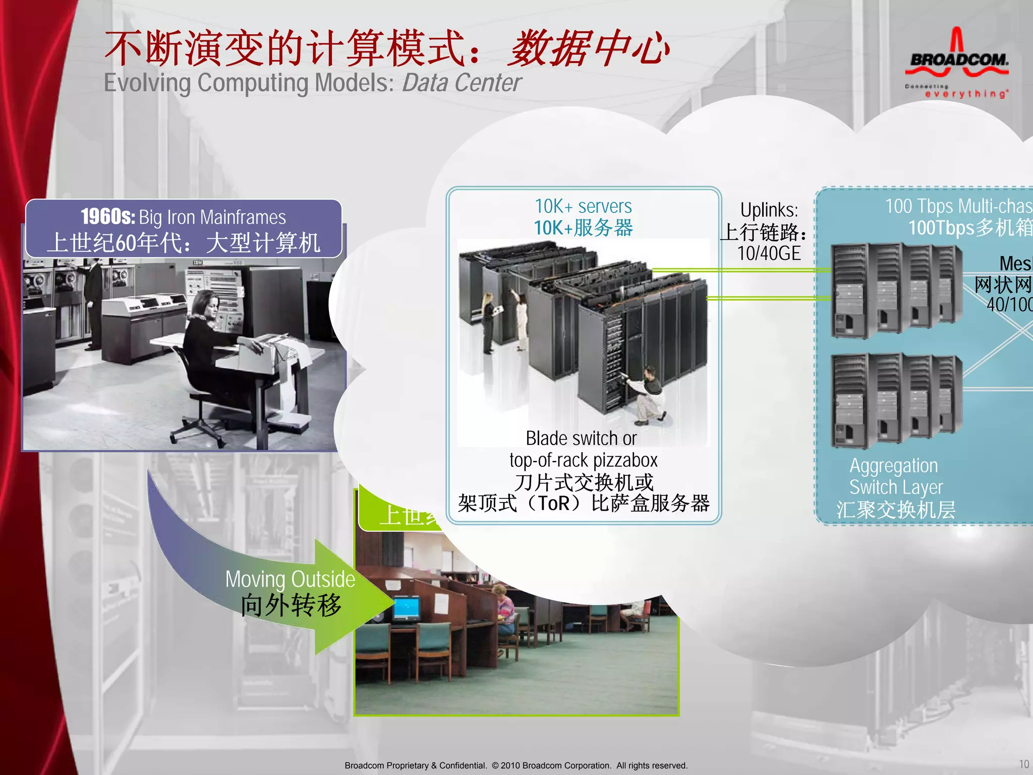 不断演变的计算模式：数据中心
   Evolving Computing Models: Data Center




 1960s: Big Iron Mainframes
                                                                              10K+ servers                               Uplinks: Cloud Computing Multi-chas
                                                                                                                           2000s:         100 Tbps
                                                                              10K+服务器                                   上行链路：                100Tbps多机箱
上世纪60年代：大型计算机                                                                                                                2000年：云计算
                                                                                                                         10/40GE
                                                                                                                                                        Mesh
                                                                                                                                                    网状网
                                                                                                                                                     40/100




                                                          Blade switch or
                                                       top-of-rack pizzabox                                                      Moving
                                                        刀片式交换机或                                                                  Back Aggregation
                                                                                                                                      In
                                         1990s: Decentralized Computing                                                               Switch Layer
                                                 架顶式（ToR）比萨盒服务器                                                              又向内转移
                                                                                                                                汇聚交换机层
                                       上世纪90年代：分布式计算

                   Moving Outside
                    向外转移




                               Broadcom Proprietary & Confidential. © 2010 Broadcom Corporation. All rights reserved.                                    10
 