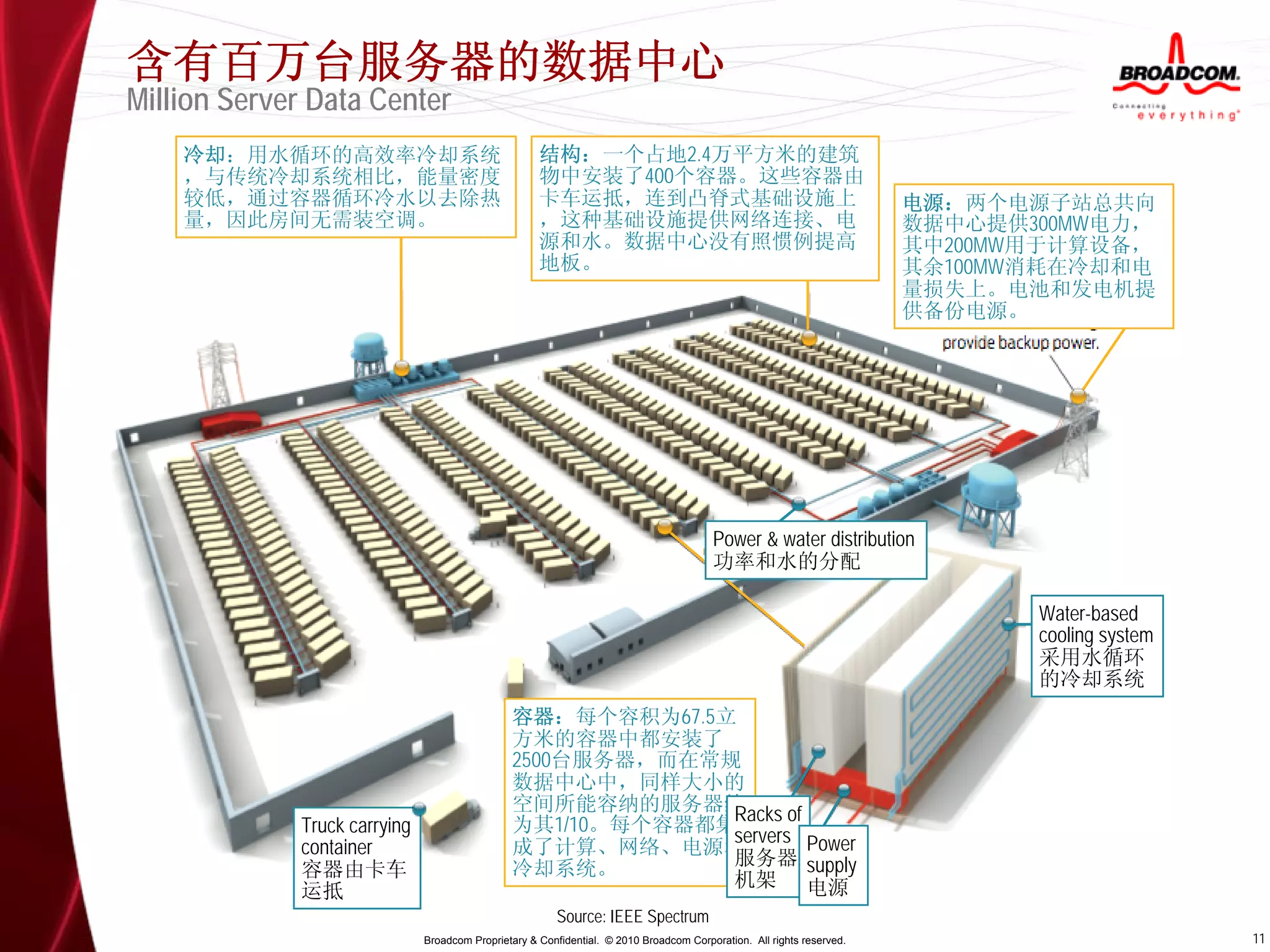 含有百万台服务器的数据中心
Million Server Data Center
    冷却：用水循环的高效率冷却系统                                  结构：一个占地2.4万平方米的建筑
    ，与传统冷却系统相比，能量密度                                  物中安装了400个容器。这些容器由
    较低，通过容器循环冷水以去除热                                  卡车运抵，连到凸脊式基础设施上                                                   电源：两个电源子站总共向
    量，因此房间无需装空调。                                     ，这种基础设施提供网络连接、电                                                   数据中心提供300MW电力，
                                                     源和水。数据中心没有照惯例提高                                                   其中200MW用于计算设备，
                                                     地板。                                                               其余100MW消耗在冷却和电
                                                                                                                       量损失上。电池和发电机提
                                                                                                                       供备份电源。




                                                                                        Power & water distribution
                                                                                        功率和水的分配

                                                                                                                              Water-based
                                                                                                                              cooling system
                                                                                                                              采用水循环
                                                                                                                              的冷却系统
                                               容器：每个容积为67.5立
                                               方米的容器中都安装了
                                               2500台服务器，而在常规
                                               数据中心中，同样大小的
                                               空间所能容纳的服务器约  Racks of
             Truck carrying                    为其1/10。每个容器都集
                                                            servers Power
             container                         成了计算、网络、电源和
                                                            服务器 supply
             容器由卡车                             冷却系统。
                                                            机架 电源
             运抵
                                                         Source: IEEE Spectrum
                              Broadcom Proprietary & Confidential. © 2010 Broadcom Corporation. All rights reserved.                           11
 