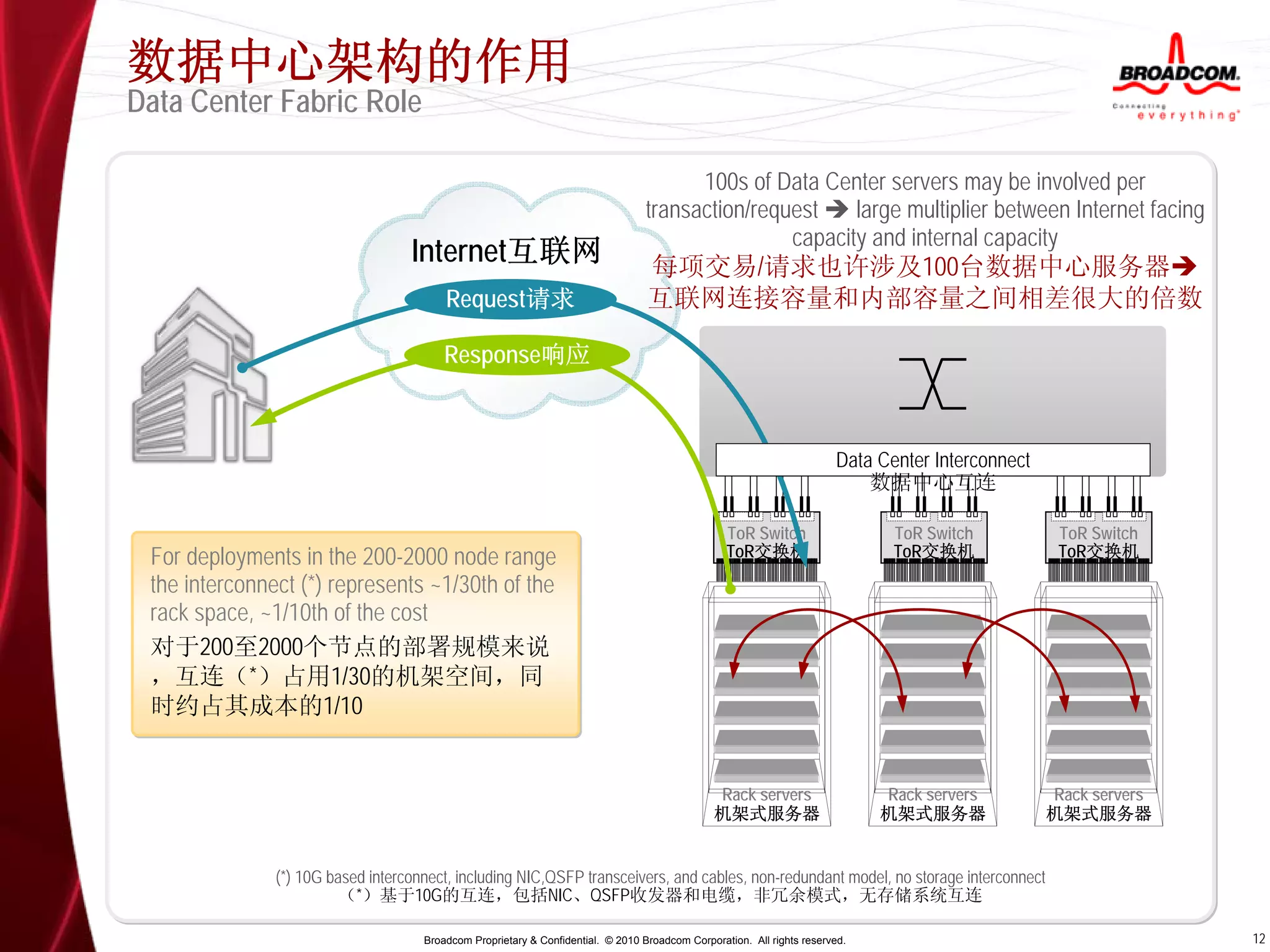数据中心架构的作用
Data Center Fabric Role

                                                                                        100s of Data Center servers may be involved per
                                                                                  transaction/request  large multiplier between Internet facing
                                                                                                  capacity and internal capacity
                                   Internet互联网                                    每项交易/请求也许涉及100台数据中心服务器
                                         Request请求                                互联网连接容量和内部容量之间相差很大的倍数

                                         Response响应



                                                                                                                        Data Center Interconnect
                                                                                                                            数据中心互连

                                                                                                  ToR Switch                   ToR Switch           ToR Switch
 For deployments in the 200-2000 node range                                                       ToR交换机                       ToR交换机               ToR交换机
 the interconnect (*) represents ~1/30th of the
 rack space, ~1/10th of the cost
 对于200至2000个节点的部署规模来说
 ，互连（*）占用1/30的机架空间，同
 时约占其成本的1/10


                                                                                                Rack servers                  Rack servers         Rack servers
                                                                                                机架式服务器                        机架式服务器               机架式服务器


               (*) 10G based interconnect, including NIC,QSFP transceivers, and cables, non-redundant model, no storage interconnect
                         （*）基于10G的互连，包括NIC、QSFP收发器和电缆，非冗余模式，无存储系统互连

                                     Broadcom Proprietary & Confidential. © 2010 Broadcom Corporation. All rights reserved.                                       12
 