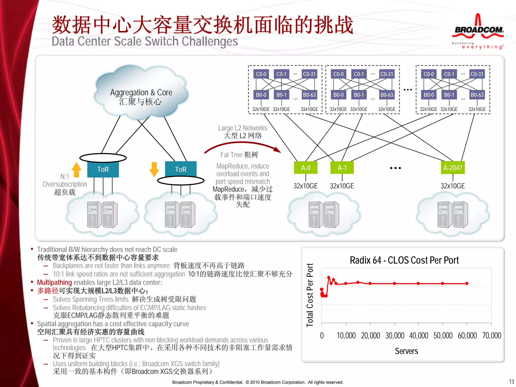 数据中心大容量交换机面临的挑战
       Data Center Scale Switch Challenges

                                                                                           C0-0      C0-1         C0-31                       C0-0     C0-1    C0-31              C0-0    C0-1     C0-31


                             Aggregation & Core                                            B0-0      B0-1         B0-63                       B0-0     B0-1    B0-63              B0-0    B0-1     B0-63
                               汇聚与核心
                                                                                         32x10GE 32x10GE         32x10GE                     32x10GE 32x10GE   32x10GE           32x10GE 32x10GE   32x10GE


                                                                        Large L2 Networks
                                                                          大型 L2 网络

                                                                         Fat Tree 粗树

                       ToR                        ToR                 MapReduce, reduce                          A-0                            A-1                                       A-2047
          N:1                                                         overload events and
    Oversubscription                                                  port speed mismatch
                                                                     MapReduce，减少过                           32x10GE                         32x10GE                                     32x10GE
       超负载
                                                                     载事件和端口速度
                                                                              失配




• Traditional B/W hierarchy does not reach DC scale
  传统带宽体系达不到数据中心容量要求
    – Backplanes are not faster than links anymore 背板速度不再高于链路
                                                                                                                                                      Radix 64 - CLOS Cost Per Port



                                                                                                                   Total Cost Per Port
    – 10:1 link speed ratios are not sufficient aggregation 10:1的链路速度比使汇聚不够充分
• Multipathing enables large L2/L3 data center:
• 多路径可实现大规模L2/L3数据中心：
    – Solves Spanning Trees limits 解决生成树受限问题
    – Solves Rebalancing difficulties of ECMP/LAG static hashes
        克服ECMP/LAG静态散列重平衡的难题
• Spatial aggregation has a cost effective capacity curve
  空间汇聚具有经济实惠的容量曲线
    – Proven in large HPTC clusters with non blocking workload demands across various
                                                                                                                                         0     10,000 20,000 30,000 40,000 50,000 60,000 70,000
        technologies 在大型HPTC集群中、在采用各种不同技术的非阻塞工作量需求情
        况下得到证实
                                                                                                                                                                       Servers
    – Uses uniform building blocks (i.e.: Broadcom XGS switch family)
        采用一致的基本构件（即Broadcom XGS交换器系列）
                                                 Broadcom Proprietary & Confidential. © 2010 Broadcom Corporation. All rights reserved.                                                                      13
 
