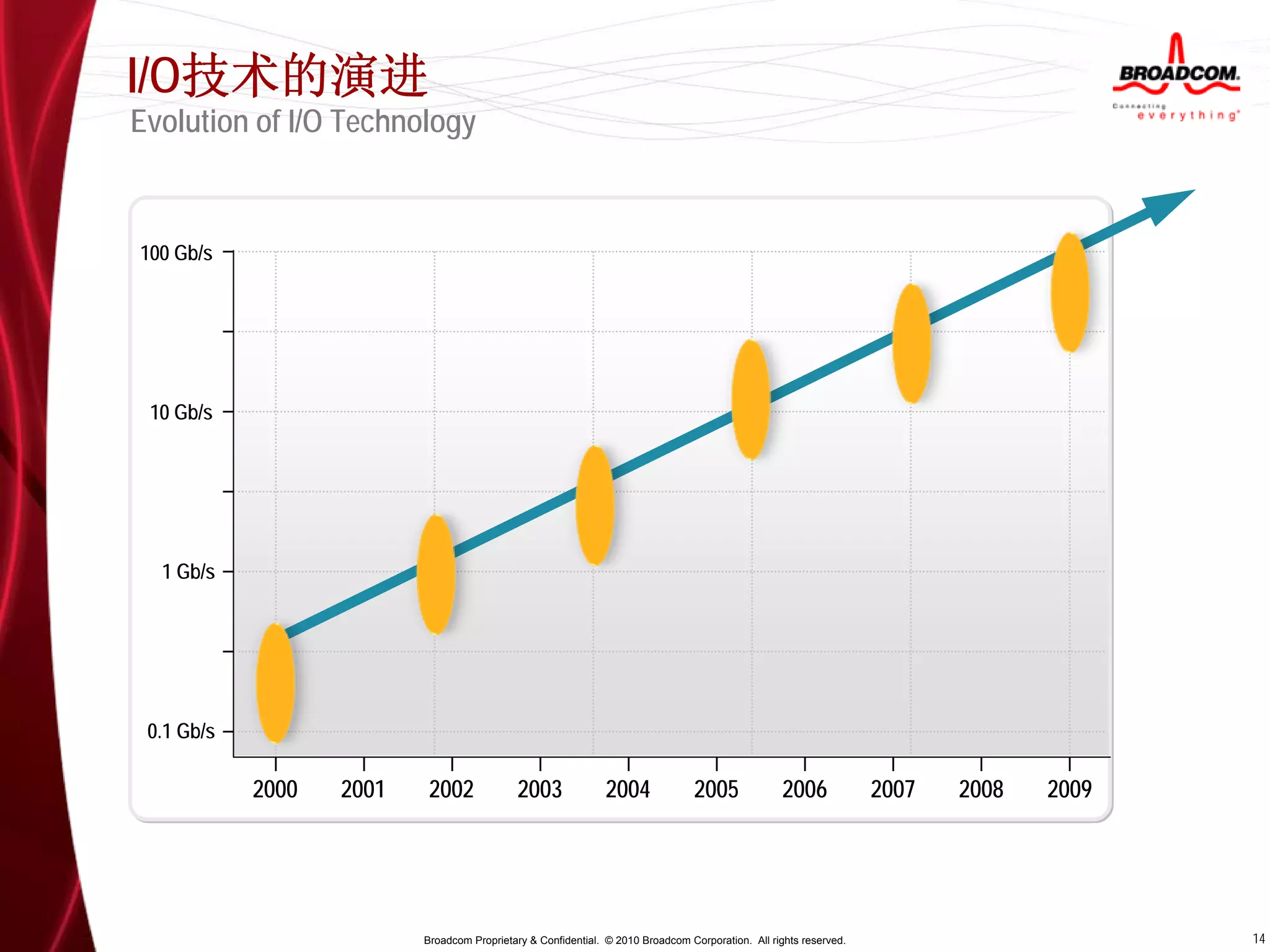 I/O技术的演进
Evolution of I/O Technology



100 Gb/s




 10 Gb/s




  1 Gb/s




 0.1 Gb/s

            2000   2001    2002              2003              2004              2005              2006            2007   2008   2009




                          Broadcom Proprietary & Confidential. © 2010 Broadcom Corporation. All rights reserved.                        14
 