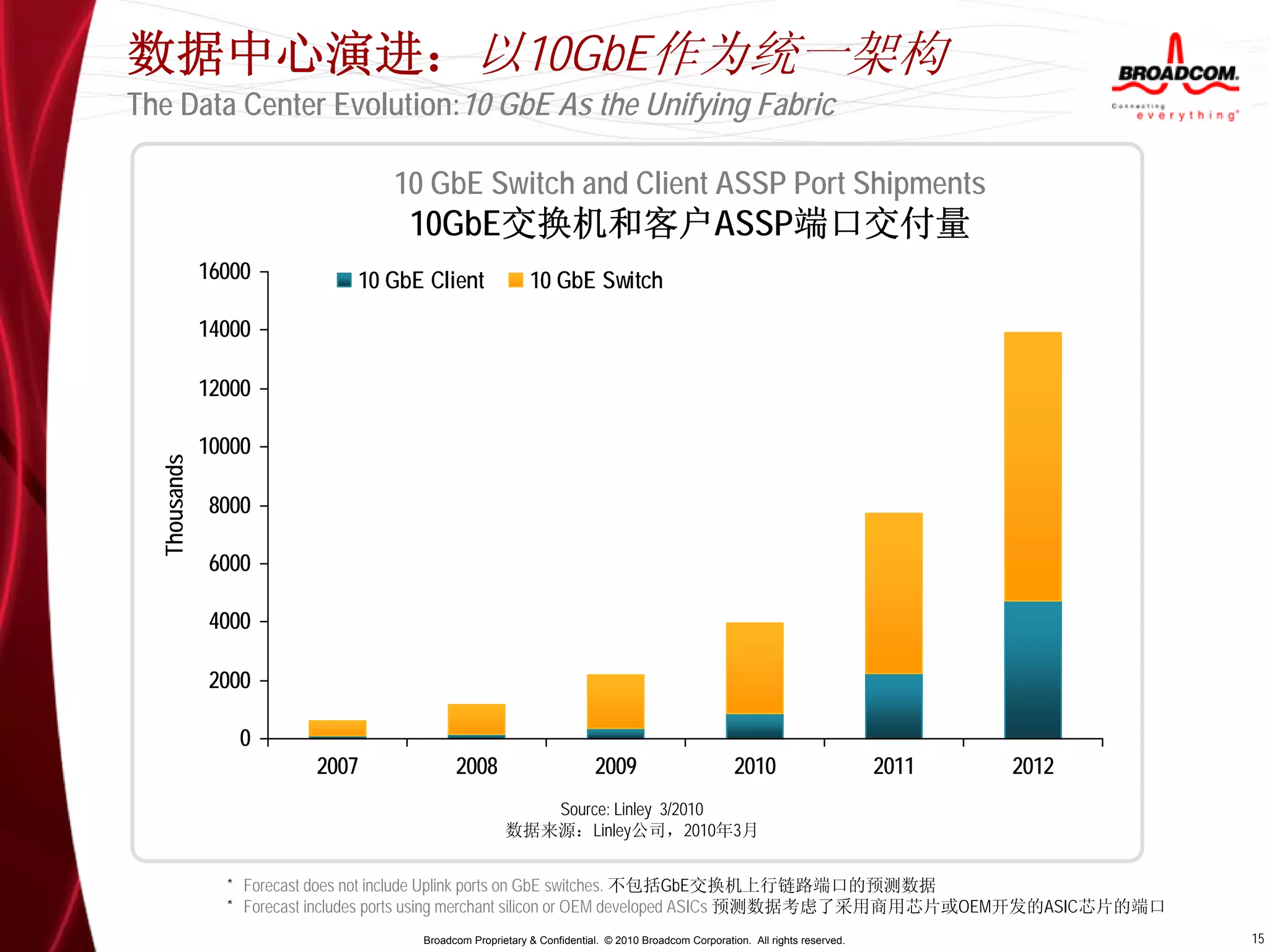 数据中心演进：以10GbE作为统一架构
The Data Center Evolution:10 GbE As the Unifying Fabric

                                 10 GbE Switch and Client ASSP Port Shipments
                                        Today’s Data Center
                                   10GbE交换机和客户ASSP端口交付量
                       Tomorrow’s Converged Network
              16000           10 GbE Client               10 GbE Switch

              14000

              12000

              10000
  Thousands




              8000

              6000

              4000

              2000

                 0
                         2007              2008                        2009                         2010                      2011   2012
                                                        Source: Linley 3/2010
                                                     数据来源：Linley公司，2010年3月


                * Forecast does not include Uplink ports on GbE switches. 不包括GbE交换机上行链路端口的预测数据
                * Forecast includes ports using merchant silicon or OEM developed ASICs 预测数据考虑了采用商用芯片或OEM开发的ASIC芯片的端口
                                     Broadcom Proprietary & Confidential. © 2010 Broadcom Corporation. All rights reserved.                 15
 
