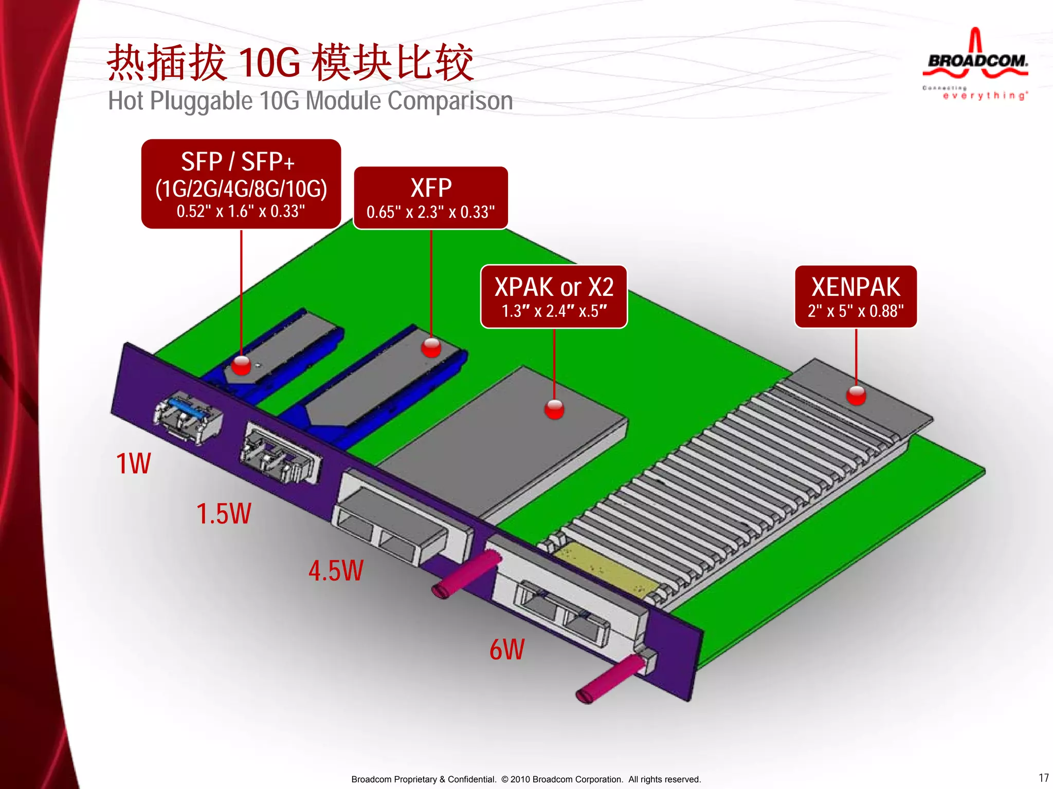 热插拔 10G 模块比较
Hot Pluggable 10G Module Comparison

       SFP / SFP+
     (1G/2G/4G/8G/10G)                         XFP
       0.52" x 1.6" x 0.33"          0.65" x 2.3" x 0.33"



                                                                    XPAK or X2                                            XENPAK
                                                                     1.3″ x 2.4″ x.5″                                     2" x 5" x 0.88"




1W
         1.5W
                              4.5W

                                                                  6W



                                 Broadcom Proprietary & Confidential. © 2010 Broadcom Corporation. All rights reserved.                     17
 