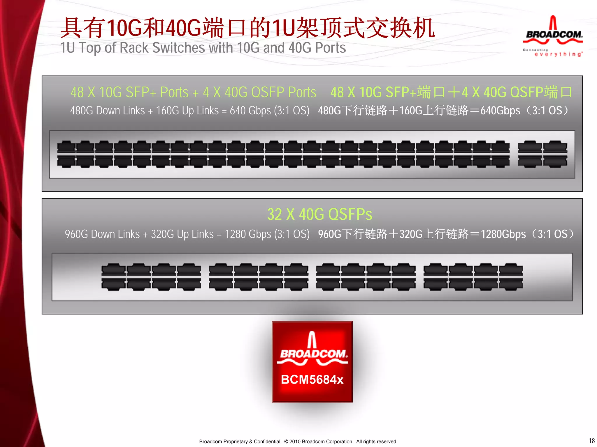 具有10G和40G端口的1U架顶式交换机
1U Top of Rack Switches with 10G and 40G Ports

 48 X 10G SFP+ Ports + 4 X 40G QSFP Ports 48 X 10G SFP+端口＋4 X 40G QSFP端口
 480G Down Links + 160G Up Links = 640 Gbps (3:1 OS) 480G下行链路＋160G上行链路＝640Gbps（3:1 OS）




                                                   32 X 40G QSFPs
960G Down Links + 320G Up Links = 1280 Gbps (3:1 OS) 960G下行链路＋320G上行链路＝1280Gbps（3:1 OS）




                                                         BCM5684x



                      Broadcom Proprietary & Confidential. © 2010 Broadcom Corporation. All rights reserved.   18
 