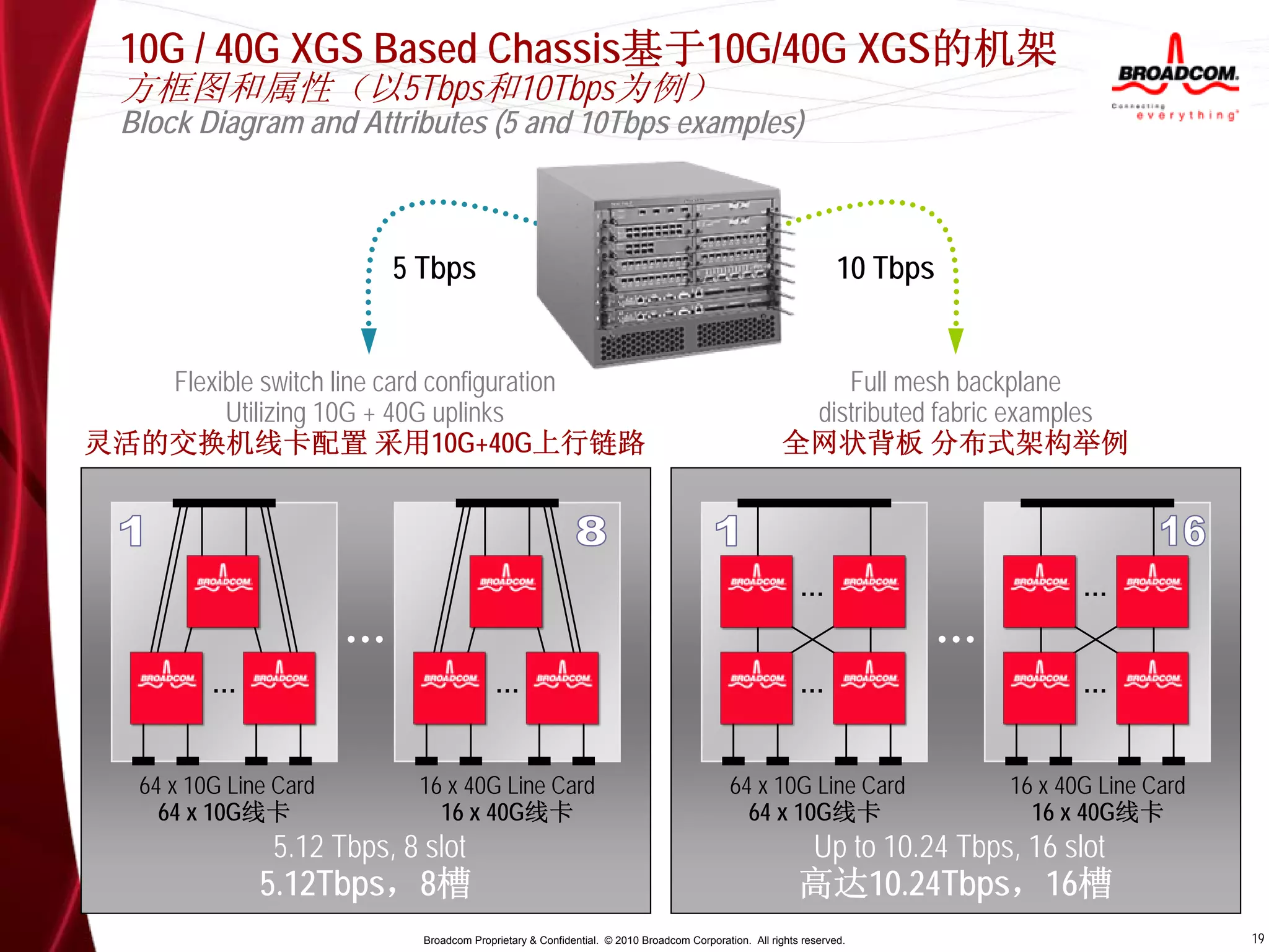 10G / 40G XGS Based Chassis基于10G/40G XGS的机架
  方框图和属性（以5Tbps和10Tbps为例）
  Block Diagram and Attributes (5 and 10Tbps examples)



                             5 Tbps                                                                                10 Tbps


   Flexible switch line card configuration                                                                  Full mesh backplane
        Utilizing 10G + 40G uplinks                                                                      distributed fabric examples
灵活的交换机线卡配置 采用10G+40G上行链路                                                                                全网状背板 分布式架构举例




                                                                                                           …                            …
                         …                                                                                                   …
           …                                 …                                                             …                            …



    64 x 10G Line Card        16 x 40G Line Card                                             64 x 10G Line Card                  16 x 40G Line Card
      64 x 10G线卡                16 x 40G线卡                                                     64 x 10G线卡                          16 x 40G线卡
                 5.12 Tbps, 8 slot                                                                            Up to 10.24 Tbps, 16 slot
                5.12Tbps，8槽                                                                                高达10.24Tbps，16槽
                               Broadcom Proprietary & Confidential. © 2010 Broadcom Corporation. All rights reserved.                                 19
 