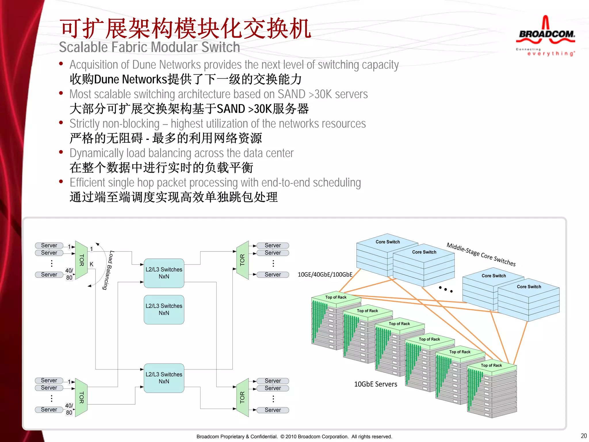 可扩展架构模块化交换机
Scalable Fabric Modular Switch
• Acquisition of Dune Networks provides the next level of switching capacity
    收购Dune Networks提供了下一级的交换能力
•   Most scalable switching architecture based on SAND >30K servers
    大部分可扩展交换架构基于SAND >30K服务器
•   Strictly non-blocking – highest utilization of the networks resources
    严格的无阻碍 - 最多的利用网络资源
•   Dynamically load balancing across the data center
    在整个数据中进行实时的负载平衡
•   Efficient single hop packet processing with end-to-end scheduling
    通过端至端调度实现高效单独跳包处理




                                 Broadcom Proprietary & Confidential. © 2010 Broadcom Corporation. All rights reserved.   20
 
