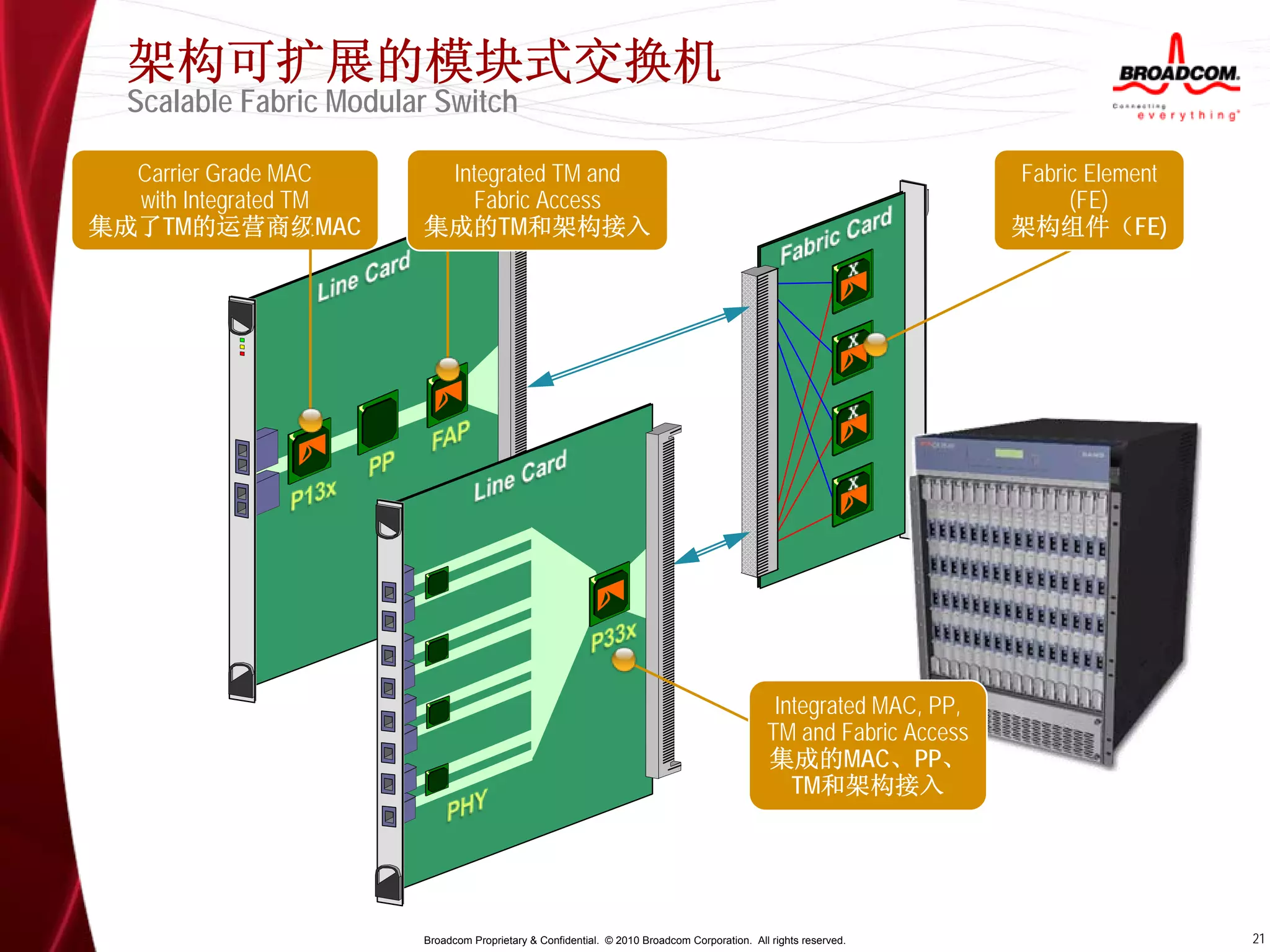 架构可扩展的模块式交换机
  Scalable Fabric Modular Switch

  Carrier Grade MAC         Integrated TM and                                                                          Fabric Element
  with Integrated TM          Fabric Access                                                                                 (FE)
集成了TM的运营商级MAC              集成的TM和架构接入                                                                                  架构组件（FE)




                    ECAD
                       R
                 LIN




                                        ECAD
                                           R
                                     LIN




                                                                                                 Integrated MAC, PP,
                                                                                                TM and Fabric Access
                                                                                                集成的MAC、PP、
                                                                                                   TM和架构接入




                           Broadcom Proprietary & Confidential. © 2010 Broadcom Corporation. All rights reserved.                       21
 