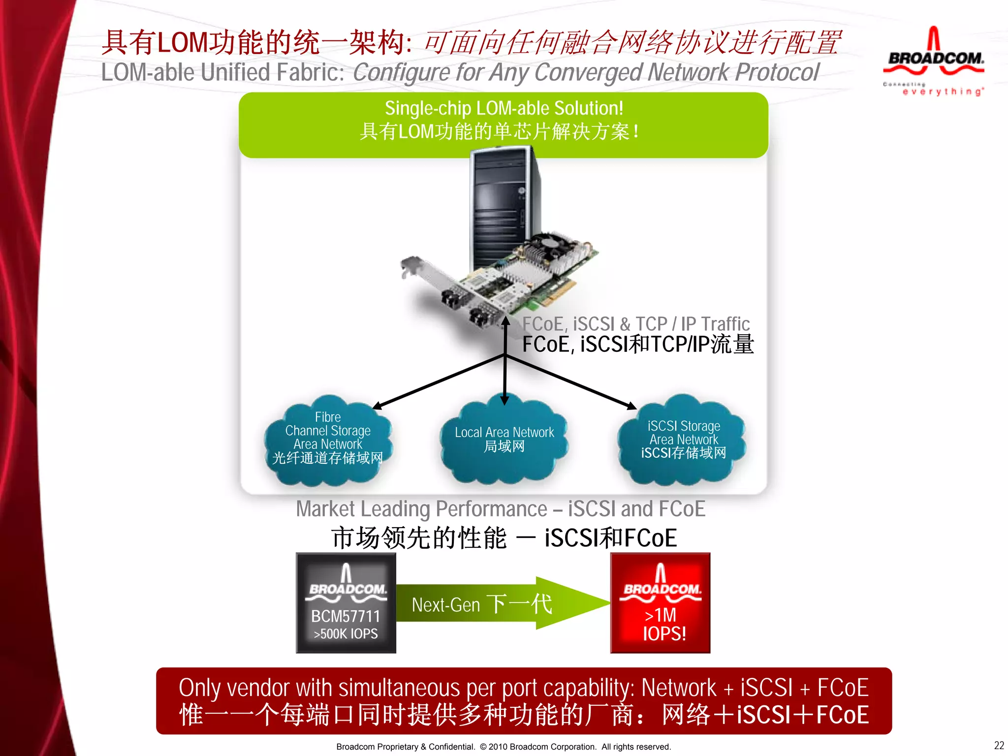 具有LOM功能的统一架构: 可面向任何融合网络协议进行配置
LOM-able Unified Fabric: Configure for Any Converged Network Protocol
                               Single-chip LOM-able Solution!
                              具有LOM功能的单芯片解决方案！




                                                                        FCoE, iSCSI & TCP / IP Traffic
                                                                        FCoE, iSCSI和TCP/IP流量


                      Fibre
                 Channel Storage                       Local Area Network                               iSCSI Storage
                  Area Network                              局域网                                          Area Network
                光纤通道存储域网                                                                               iSCSI存储域网



                   Market Leading Performance – iSCSI and FCoE
                        市场领先的性能 － iSCSI和FCoE

                                            Next-Gen 下一代
                    BCM57711
                    BCM57711                                                                           >1M
                    >500K IOPS
                     >500K IOPS                                                                        IOPS!

       Only vendor with simultaneous per port capability: Network + iSCSI + FCoE
       惟一一个每端口同时提供多种功能的厂商：网络＋iSCSI＋FCoE
                         Broadcom Proprietary & Confidential. © 2010 Broadcom Corporation. All rights reserved.         22
 
