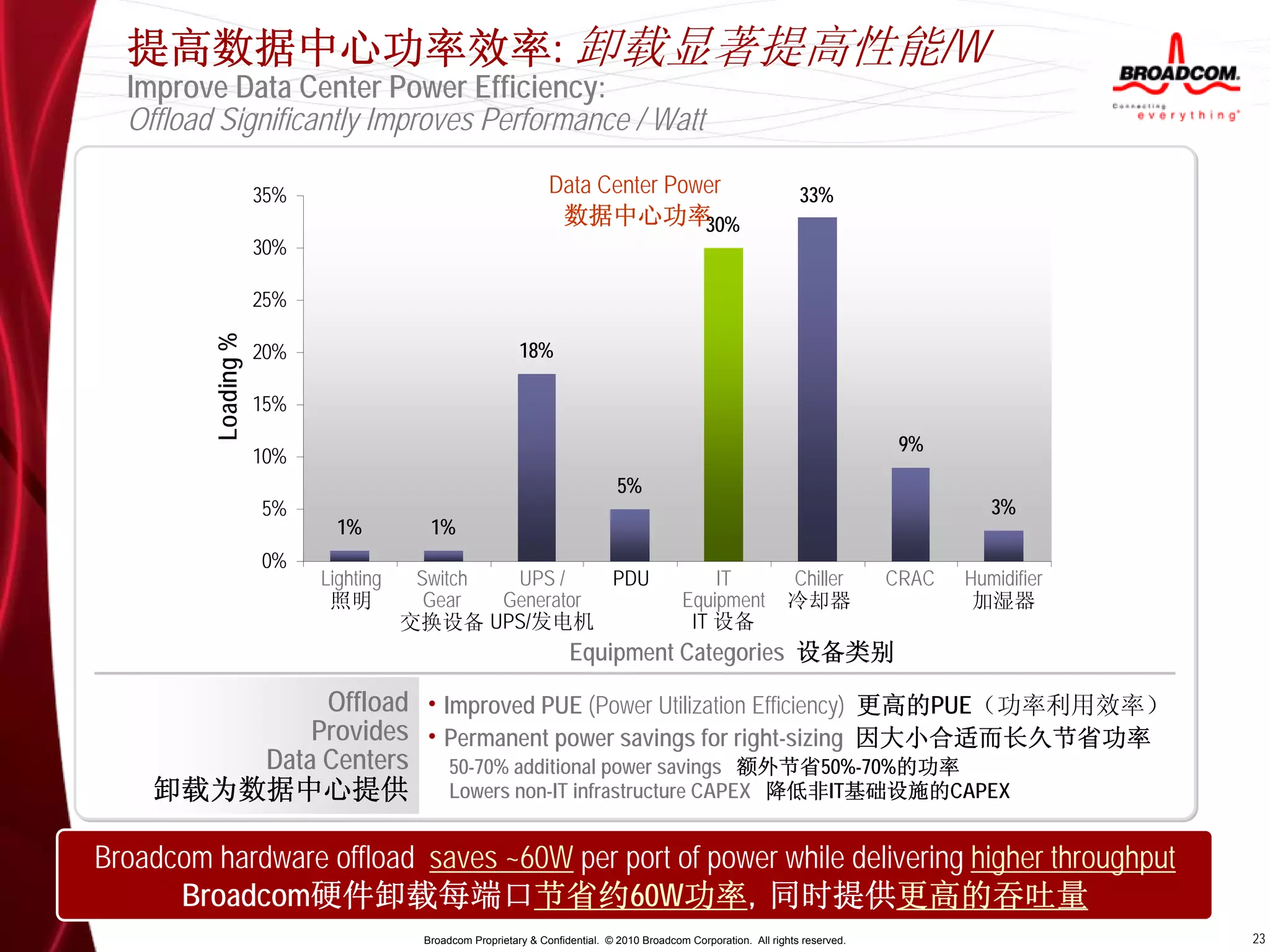 提高数据中心功率效率: 卸载显著提高性能/W
  Improve Data Center Power Efficiency:
  Offload Significantly Improves Performance / Watt

        MBps vs CPU vs Watts
           35%                                                             Data Center
                                                                            Web,  Power Copy, OS 33% File
                                                                                     File          Load,                                    Streaming Media,
                                                                           Paging        Server, Database                                   Video Rendering,
                                                                              数据中心功率 30%                                                          IPTV
                        30%
                        250                                                                                                                              1200
                        25%
            Loading %



                        20%
                        200                                          18%                                                                                 1000


                        15%                                                                                                                              800
         Watts / %CPU




                        150
                                                                                                                                            9%




                                                                                                                                                                MBps
                        10%                                                                                                                              600
                                                                                         5%
                        100                                                                                                                            3%
                         5%
                                    1%             1%                                                                                                    400
                         0%
                        50     Lighting          Switch  UPS /    PDU                                     IT                Chiller        CRAC     Humidifier
                                                                                                                                                        200
                                照明                Gear  Generator                                     Equipment             冷却器                      加湿器
                                                交换设备 UPS/发电机                                           IT 设备
                         0                                                      Equipment Categories 设备类别                                                0
                              512        1024    2048        4096        8192       16384       32768       65536      131072 262144 524288 1048576

             Offload • Improved PUE (Power Utilization Efficiency) 更高的PUE（功率利用效率）
                                                    57711 iSCSI Offload – Sum of WATTS
            Provides iSCSI Offload – Sum of MBps
                  57711
                        • Permanentofpower savings for right-sizing 因大小合适而长久节省功率
        Data Centers 50-70%Sum MBpspower savings 额外节省50%-70%的功率
                  Competitor’s L2 –
                                    additional
                                                    Competitor’s L2 – Sum of WATTS

    卸载为数据中心提供 Lowers non-IT infrastructure CAPEX 降低非IT基础设施的CAPEX

Broadcom hardware offload saves ~60W per port of power while delivering higher throughput
      Broadcom硬件卸载每端口节省约60W功率，同时提供更高的吞吐量
                                                  Broadcom Proprietary & Confidential. © 2010 Broadcom Corporation. All rights reserved.                               23
 