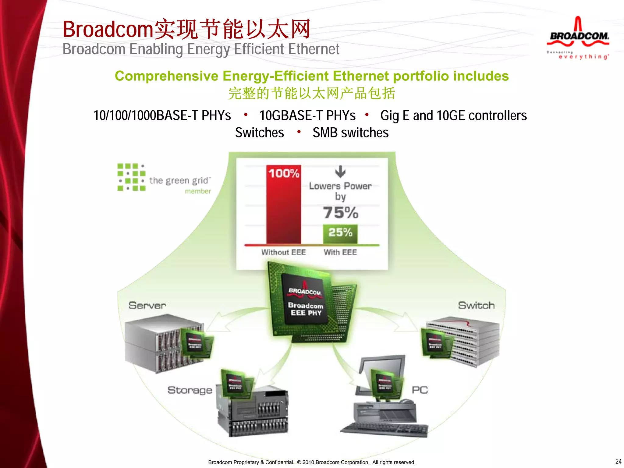 Broadcom实现节能以太网
Broadcom Enabling Energy Efficient Ethernet
        Comprehensive Energy-Efficient Ethernet portfolio includes
                       完整的节能以太网产品包括
    10/100/1000BASE-T PHYs • 10GBASE-T PHYs • Gig E and 10GE controllers
                          Switches • SMB switches




                      Broadcom Proprietary & Confidential. © 2010 Broadcom Corporation. All rights reserved.   24
 