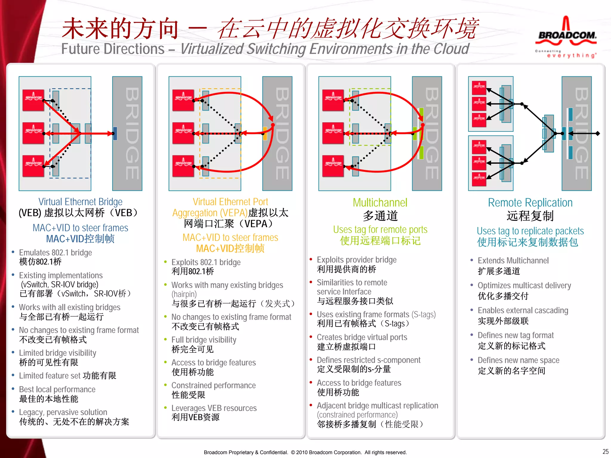 未来的方向 － 在云中的虚拟化交换环境
               Future Directions – Virtualized Switching Environments in the Cloud




      Virtual Ethernet Bridge                  Virtual Ethernet Port                                                Multichannel                   Remote Replication
  (VEB) 虚拟以太网桥（VEB）                       Aggregation (VEPA)虚拟以太                                                     多通道                              远程复制
     MAC+VID to steer frames                网端口汇聚（VEPA）
                                                                                                           Uses tag for remote ports            Uses tag to replicate packets
        MAC+VID控制帧                          MAC+VID to steer frames                                         使用远程端口标记                            使用标记来复制数据包
• Emulates 802.1 bridge                         MAC+VID控制帧
  模仿802.1桥                              • Exploits 802.1 bridge                                  • Exploits provider bridge                   • Extends Multichannel
                                          利用802.1桥                                                  利用提供商的桥                                     扩展多通道
• Existing implementations
  (vSwitch, SR-IOV bridge)              • Works with many existing bridges                       • Similarities to remote                     • Optimizes multicast delivery
  已有部署（vSwitch，SR-IOV桥）                   (hairpin)                                                 service Interface
                                                                                                                                                优化多播交付
                                          与很多已有桥一起运行（发夹式）                                           与远程服务接口类似
• Works with all existing bridges                                                                                                             • Enables external cascading
  与全部已有桥一起运行                            • No changes to existing frame format                    • Uses existing frame formats (S-tags)
                                                                                                    利用已有帧格式（S-tags）                             实现外部级联
• No changes to existing frame format     不改变已有帧格式
  不改变已有帧格式                              • Full bridge visibility                                 • Creates bridge virtual ports               • Defines new tag format
                                          桥完全可见                                                     建立桥虚拟端口                                     定义新的标记格式
• Limited bridge visibility
  桥的可见性有限                               • Access to bridge features                              • Defines restricted s-component             • Defines new name space
                                          使用桥功能                                                     定义受限制的s-分量                                  定义新的名字空间
• Limited feature set 功能有限
                                        • Constrained performance                                • Access to bridge features
• Best local performance                                                                            使用桥功能
  最佳的本地性能                                 性能受限
                                        • Leverages VEB resources                                • Adjacent bridge multicast replication
• Legacy, pervasive solution                                                                        (constrained performance)
                                          利用VEB资源
  传统的、无处不在的解决方案                                                                                     邻接桥多播复制（性能受限）


                                                     Broadcom Proprietary & Confidential. © 2010 Broadcom Corporation. All rights reserved.                                     25
 