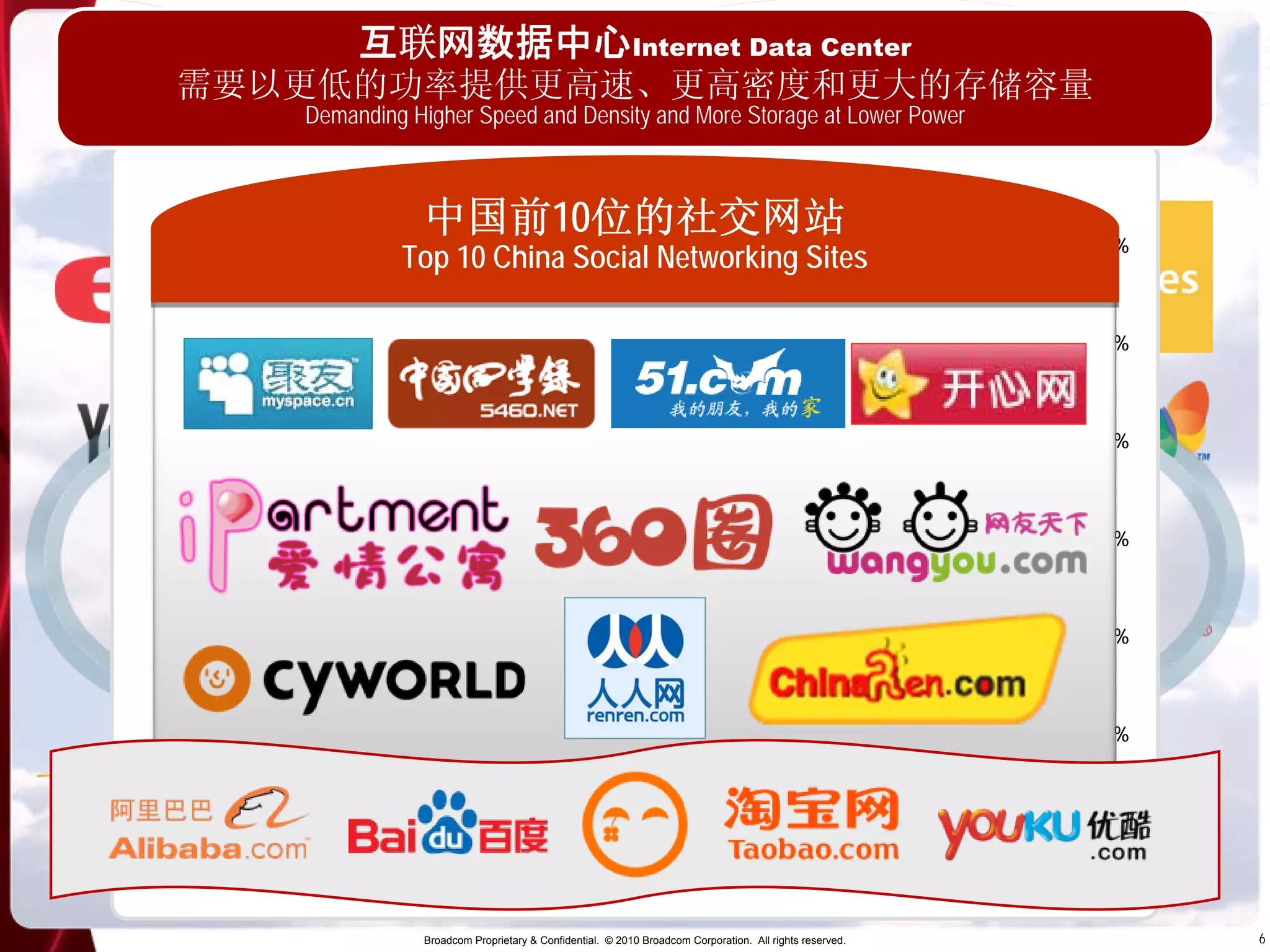 互联网数据中心Internet Data Center
                 需要以更低的功率提供更高速、更高密度和更大的存储容量
                                 Demanding Higher Speed and Density and More Storage at Lower Power

                                          互联网视频观众预测， 2006年–2012年
                                         每天观看的视频总数预测，2006年–2012年
                                     Forecast of Total Videos Viewed per Day, 2006–2012
                                         Internet Video Viewers Forecast, 2006–2012
                  1,400
                                            中国前10位的社交网站   (单位：百万)                                                                                   60%
                  1,800
                    250                                                                                                                            90%
                                                                                                                                                    35%
                                        Top 10 China Social NetworkingInternet Video ViewersIDC, 2009
                                               中国数据中心市场 2007-2013
                                     每天观看的视频总数 Total 互联网视频观众 Day
                                                        Video Viewed per
                                                                         Sites         Source:

                                     增长率 (%) China Data Center Market,Growth Rate (%)
                                             Growth Rate (%)增长率 (%) 2007–2013
                  1,200                        (Service Revenue – Dollars in Millions)                                                              30%
                  1,500                   更多运算在数据中心中运行                                                                                              50%
                                                                                                                                                   75%
每天观看的视频总数 (单位：百万)




                    200

                  1,000
                                     Market Size
                                                 “云计算”
                                     Growth Rate (%)                                                                                                25%
  视频观众 (单位：百万)




                  1,200                  More web applications running in data center                                                               40%
                                                                                                                                                   60%
                                                            “Cloud Computing”
    US$ (in millions)




                        150
                        800                                                                                                                        20%
                                          更多基于浏览器的用户设备
                                               Top 10
                                                                                                                                                    30%
                        900                                                                                                                        45%
                                                China user devices are browsers
                                                 More Social Networking Sites
                        600                                                                                                                        15%
                        100
                        在互联网数据中心运行的企业数据和应用日益增加                                                                                   20%
           600
        Corporate data and number of applications                                                                               30%
                                                                                      running in Internet data centers are growing
           400                                                                                                                                     10%

                         50
                        300                                                                                                                         10%
                                                                                                                                                   15%
                        200                                                                                                                         5%



                          0
                          0                                                                                                                         0
                                                                                                                                                   0%
                              2006
                              2007       2007
                                         2008                  2008
                                                               2009                     2009
                                                                                        2010                     2010
                                                                                                                 2011                2011
                                                                                                                                     2012   2012
                                                                                                                                            2013
                                                                 数据来源：In-Stat，2007年11月

                                            Broadcom Proprietary & Confidential. © 2010 Broadcom Corporation. All rights reserved.                        6
 